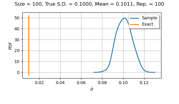 Size = 100, True S.D. = 0.1000, Mean = 0.1011, Rep. = 100