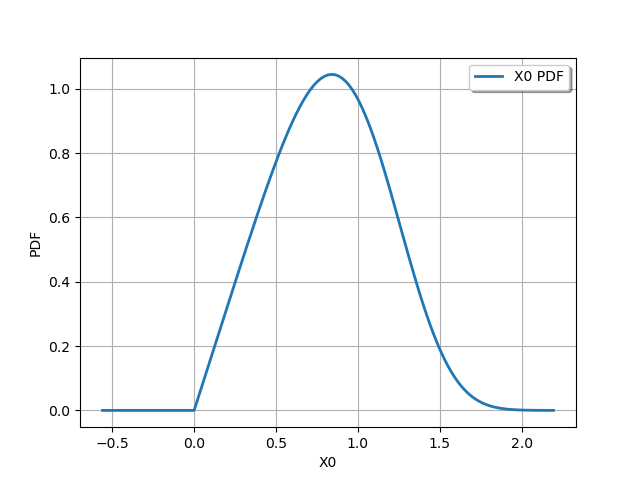 plot distribution transformation