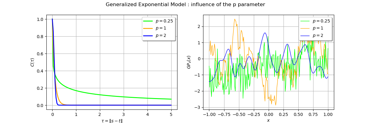 Generalized Exponential Model : influence of the p parameter