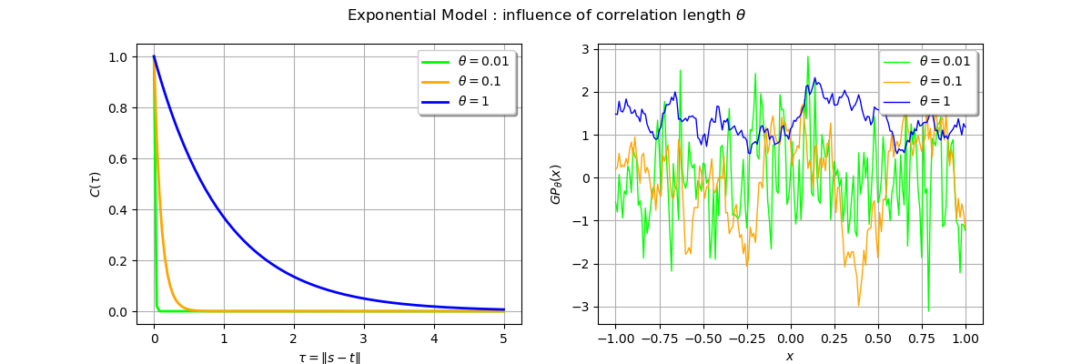 Exponential Model : influence of correlation length $\theta$