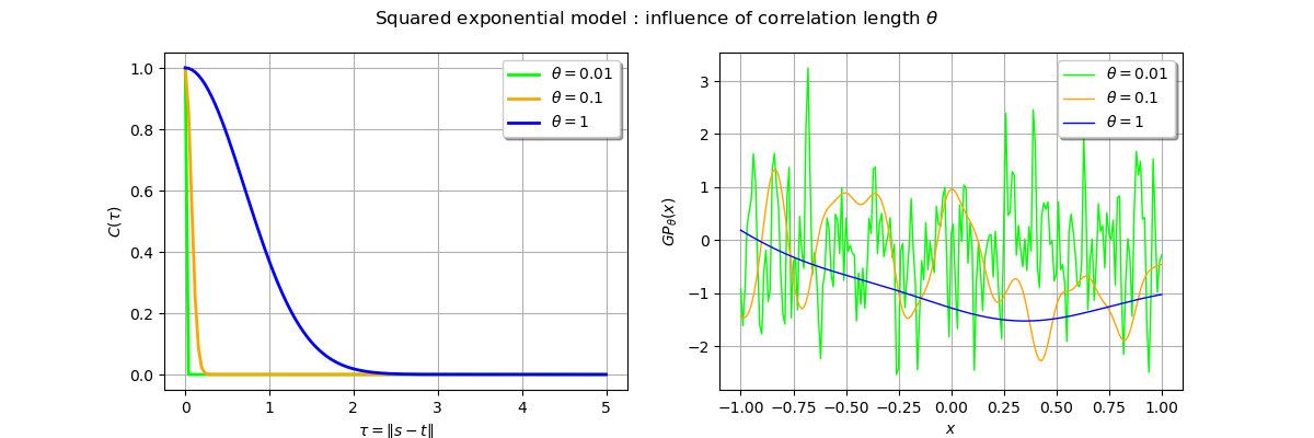 Squared exponential model : influence of correlation length $\theta$