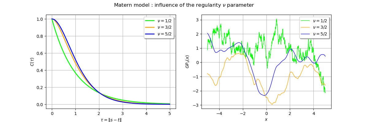 Matern model : influence of the regularity $\nu$ parameter