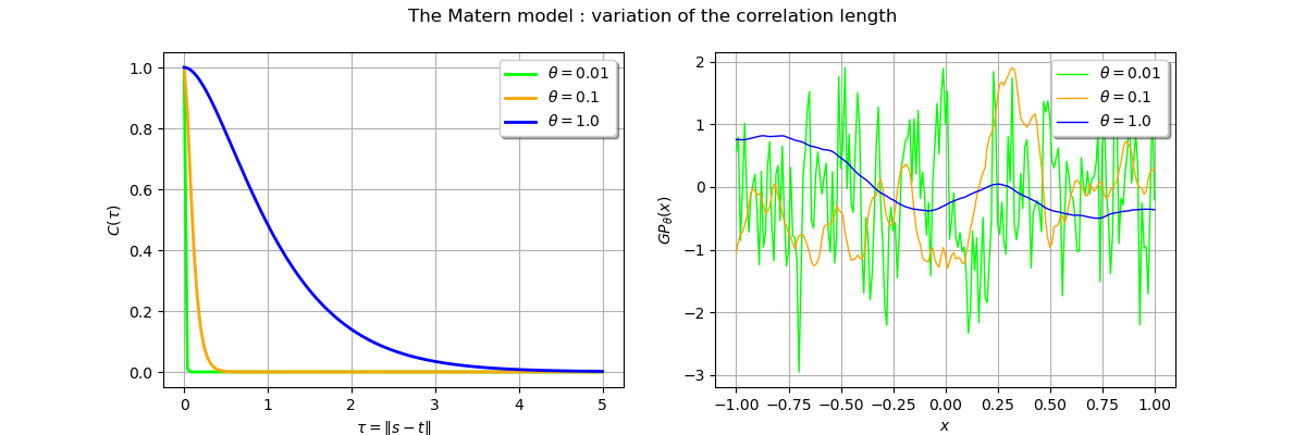 The Matern model : variation of the correlation length