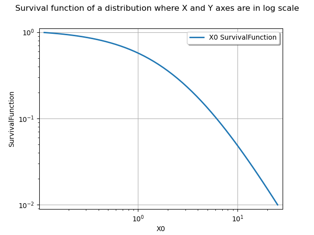 Survival function of a distribution where X and Y axes are in log scale