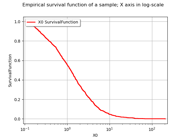 Empirical survival function of a sample; X axis in log-scale