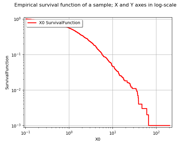 Empirical survival function of a sample; X and Y axes in log-scale