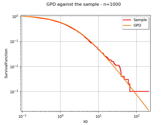 GPD against the sample - n=1000