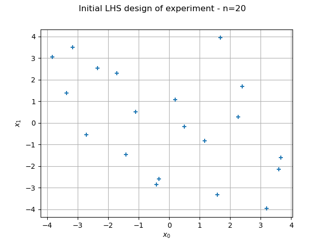 Initial LHS design of experiment - n=20