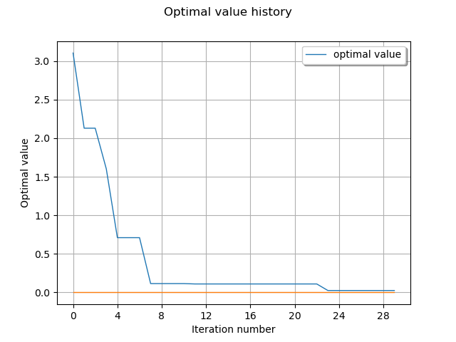 Optimal value history