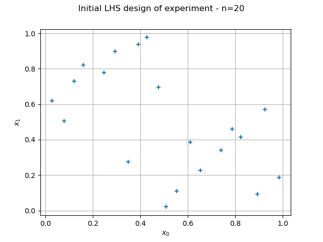 Initial LHS design of experiment - n=20