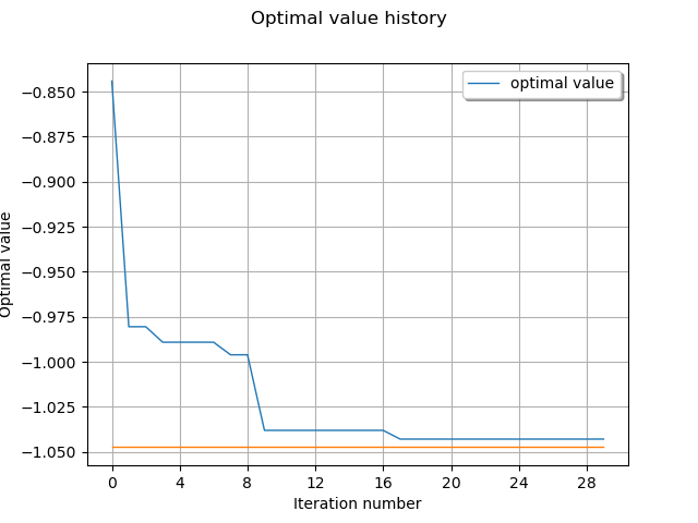 Optimal value history