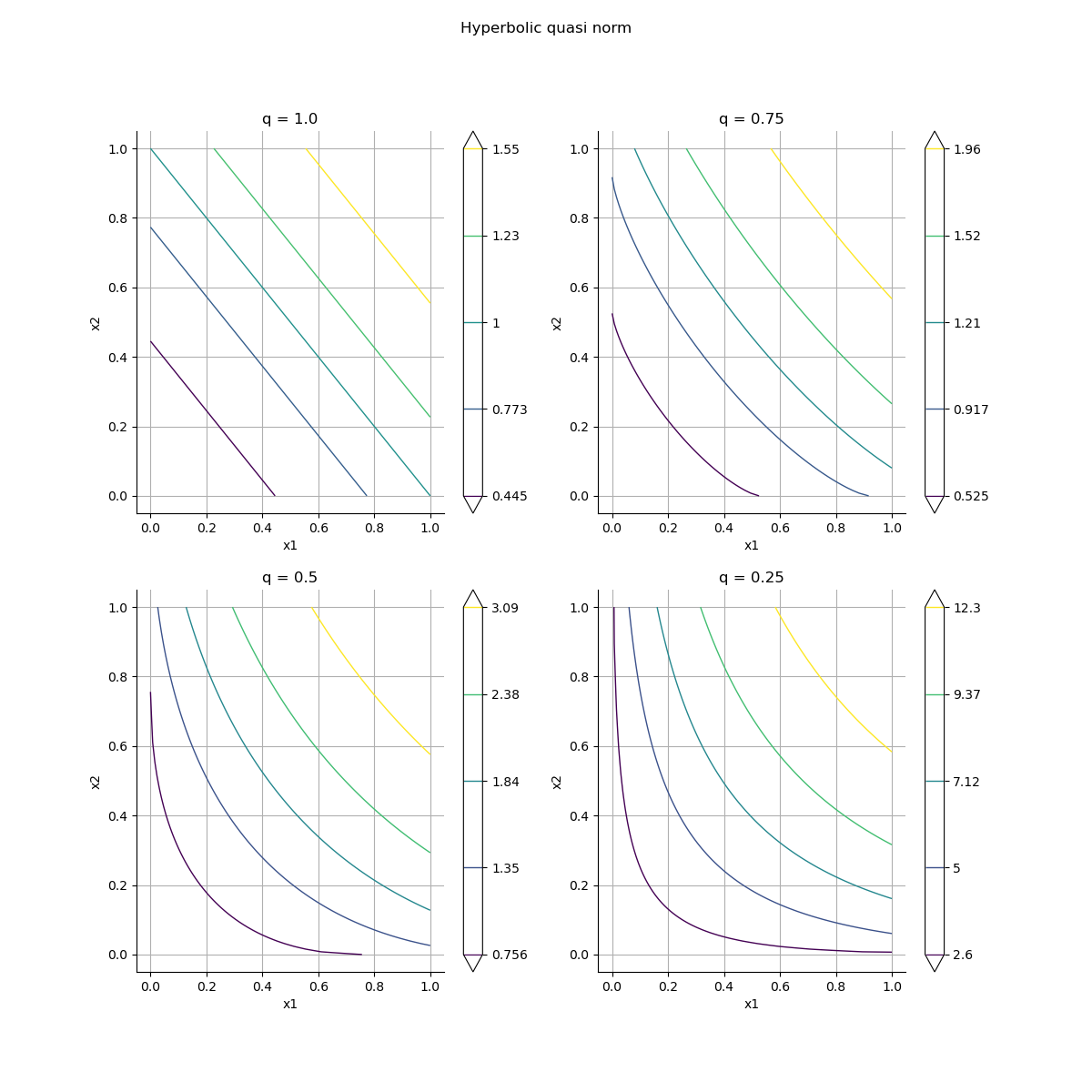 Hyperbolic quasi norm, q = 1.0, q = 0.75, q = 0.5, q = 0.25