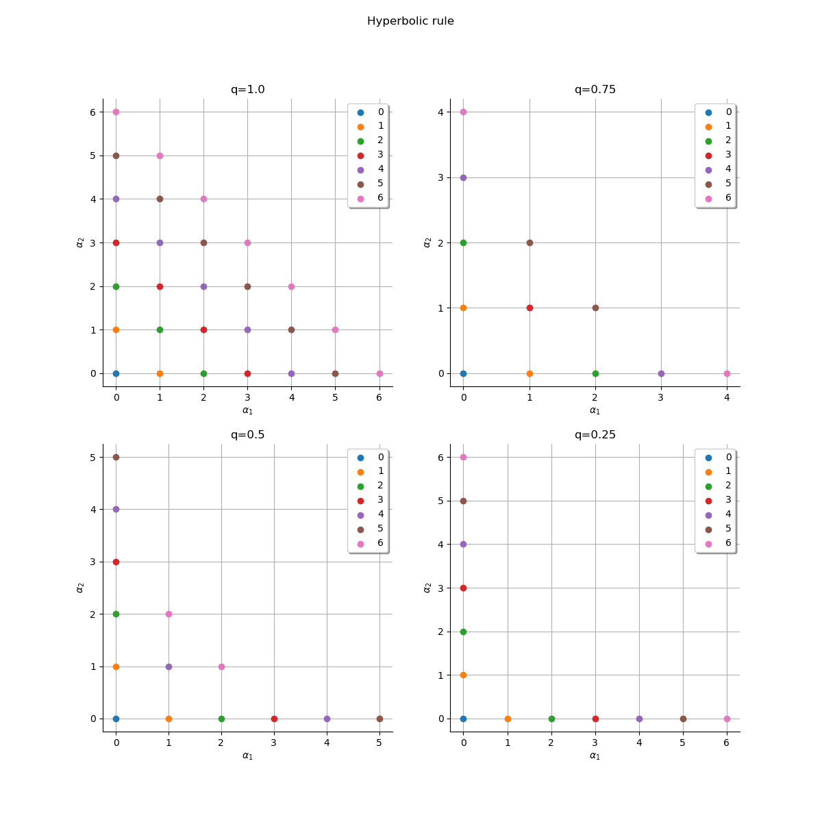 Hyperbolic rule, q=1.0, q=0.75, q=0.5, q=0.25