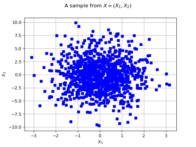 A sample from $X=(X_1, X_2)$