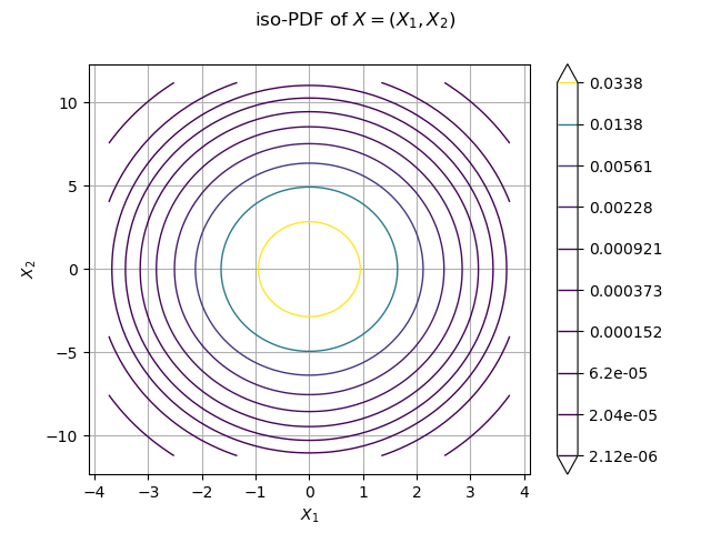 iso-PDF of $X=(X_1, X_2)$