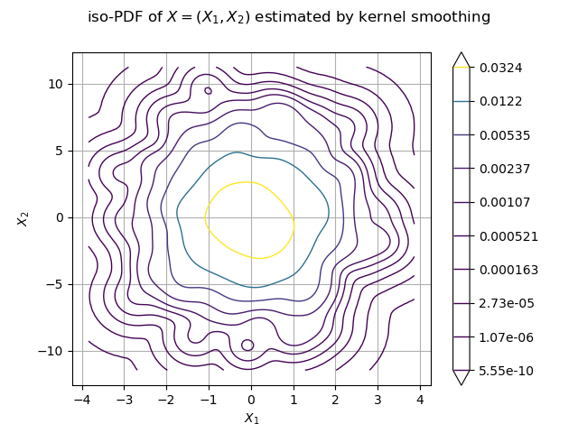 iso-PDF of $X=(X_1, X_2)$ estimated by kernel smoothing