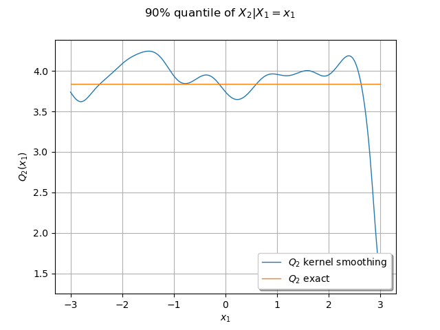 90% quantile of $X_2 | X_1=x_1$