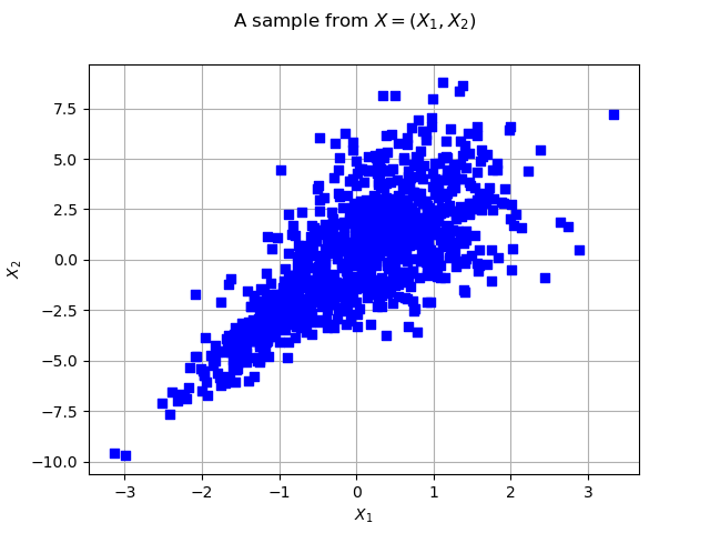 A sample from $X=(X_1, X_2)$