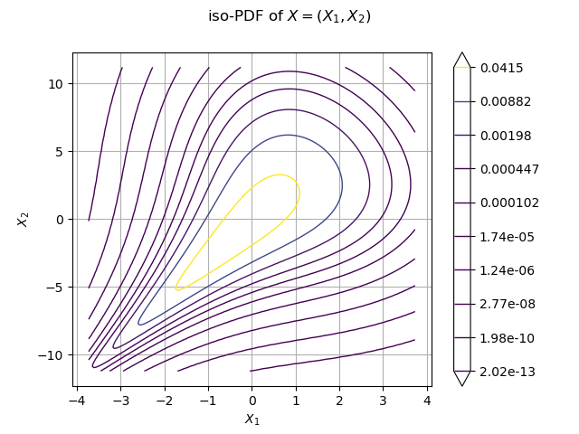 iso-PDF of $X=(X_1, X_2)$