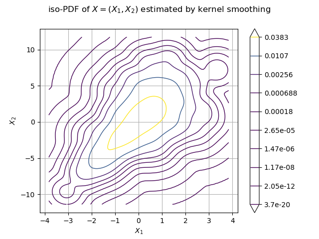 iso-PDF of $X=(X_1, X_2)$ estimated by kernel smoothing