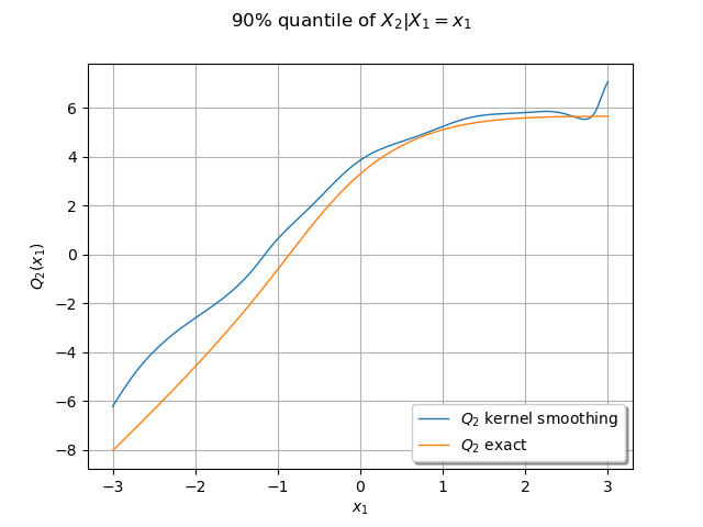 90% quantile of $X_2 | X_1=x_1$