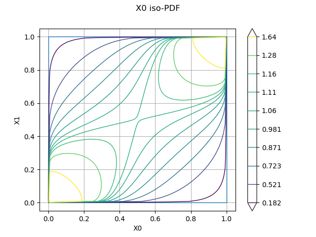 X0 iso-PDF