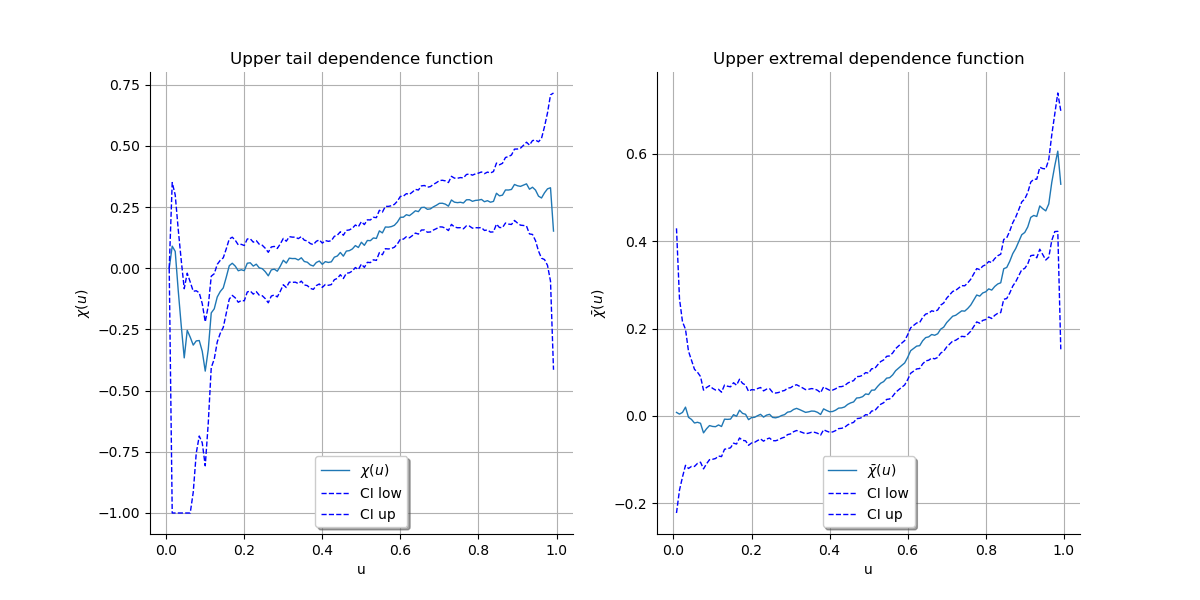 , Upper tail dependence function, Upper extremal dependence function