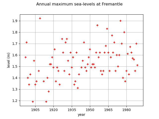 Annual maximum sea-levels at Fremantle