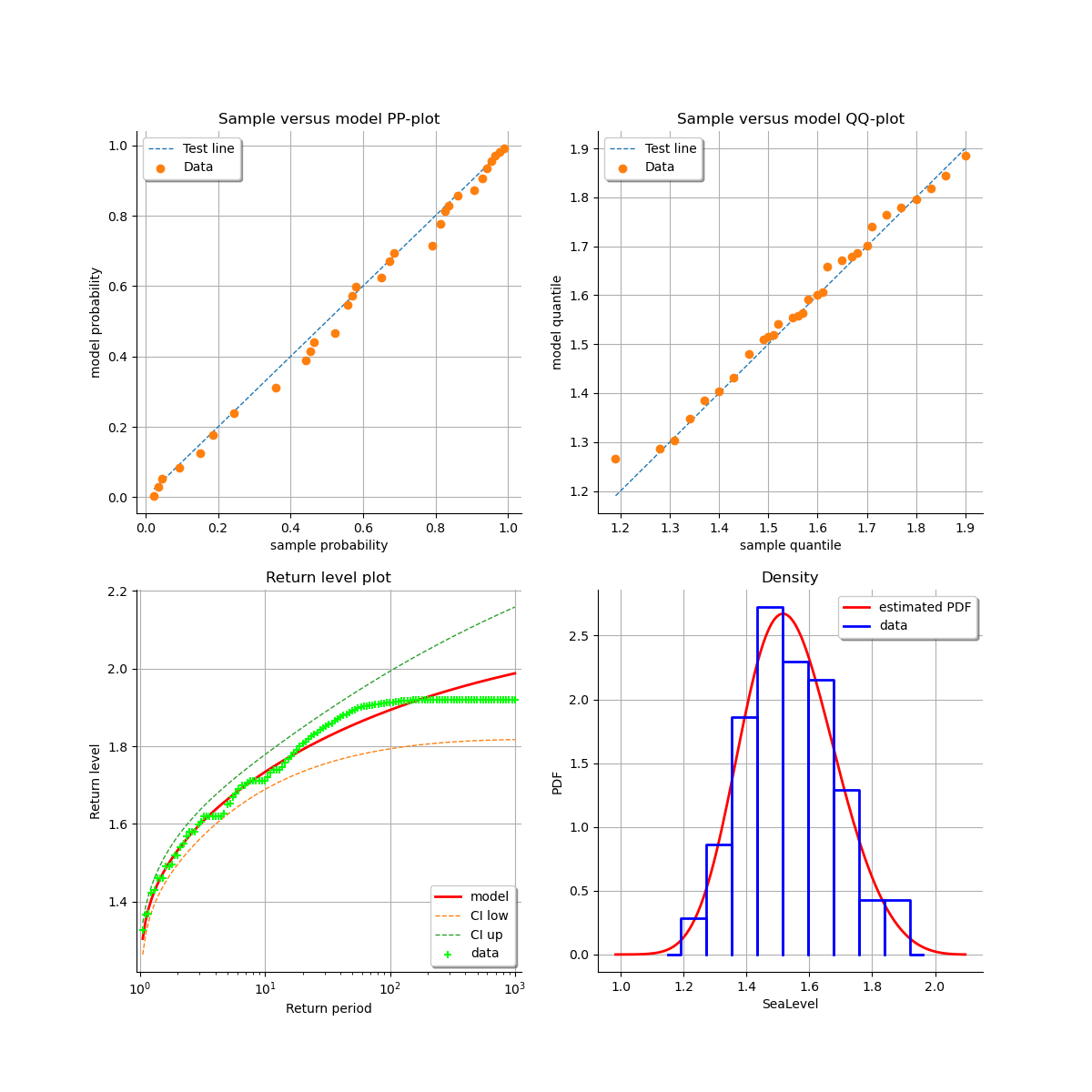 , Sample versus model PP-plot, Sample versus model QQ-plot, Return level plot, Density