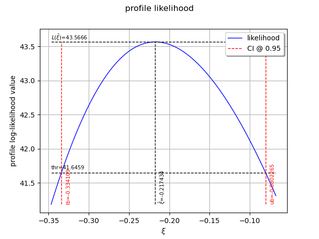 profile likelihood