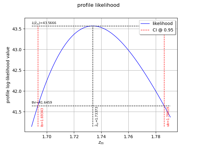 profile likelihood