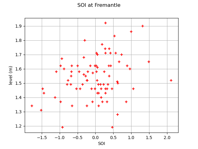 SOI at Fremantle