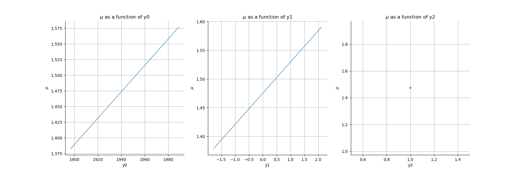 , $\mu$ as a function of y0, $\mu$ as a function of y1, $\mu$ as a function of y2