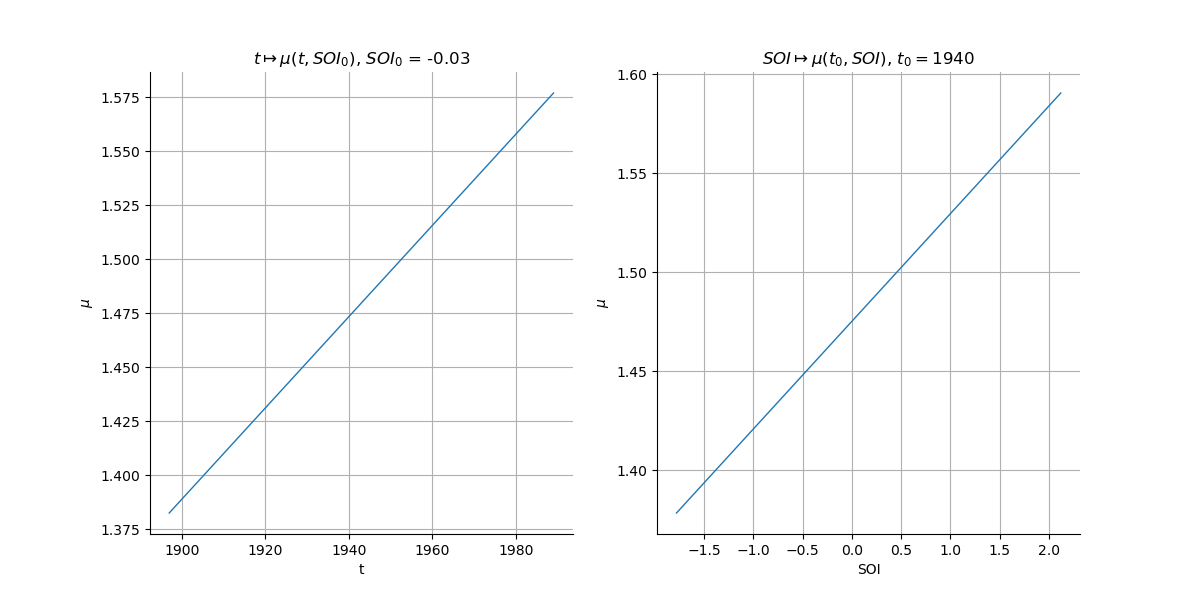 , $t \mapsto \mu(t, SOI_0)$, $SOI_0$ = -0.03, $SOI \mapsto \mu(t_0, SOI)$, $t_0 = $1940