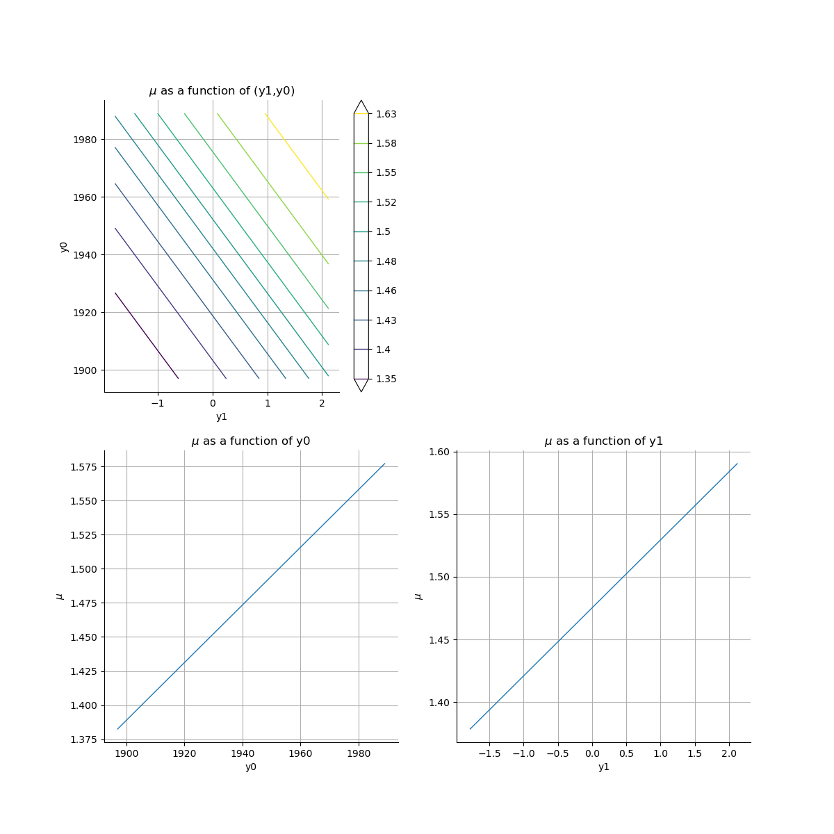 , $\mu$ as a function of (y1,y0), $\mu$ as a function of y0, $\mu$ as a function of y1