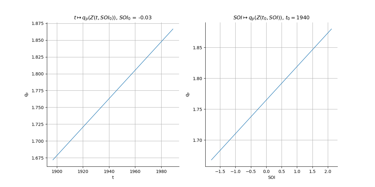 , $t \mapsto q_p(Z(t, SOI_0))$, $SOI_0$ = -0.03, $SOI \mapsto q_p(Z(t_0, SOI))$, $t_0 = $1940