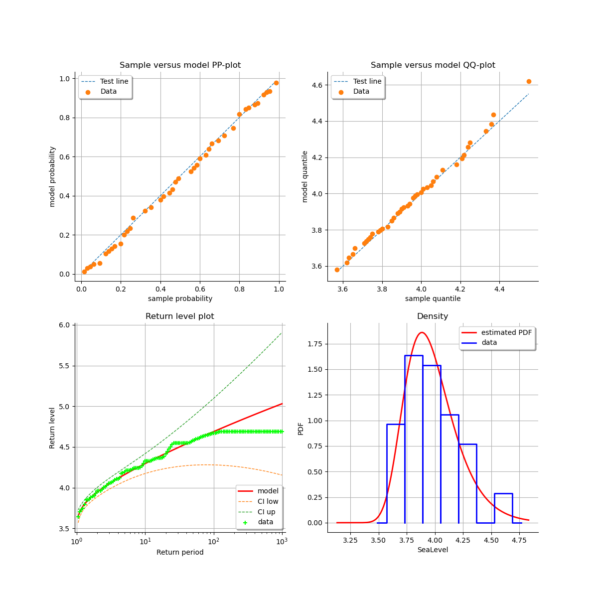 , Sample versus model PP-plot, Sample versus model QQ-plot, Return level plot, Density