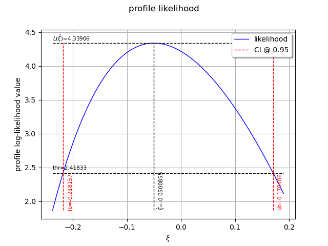 profile likelihood