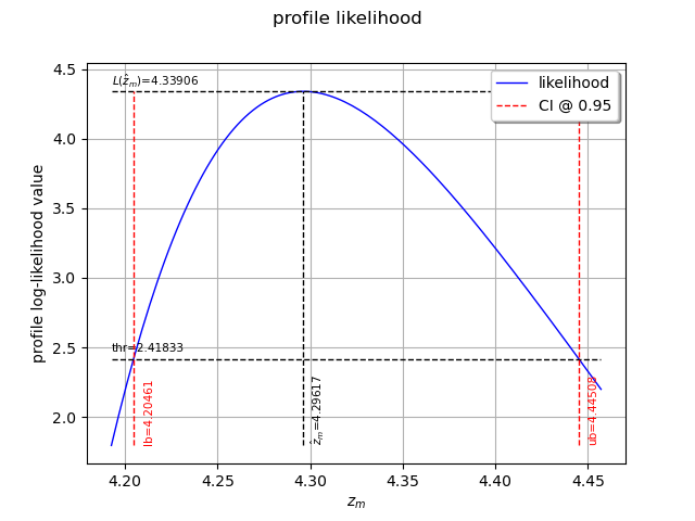 profile likelihood