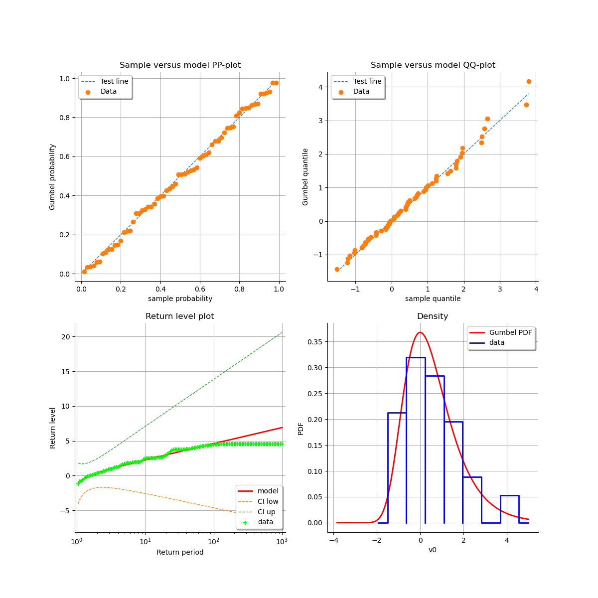 , Sample versus model PP-plot, Sample versus model QQ-plot, Return level plot, Density