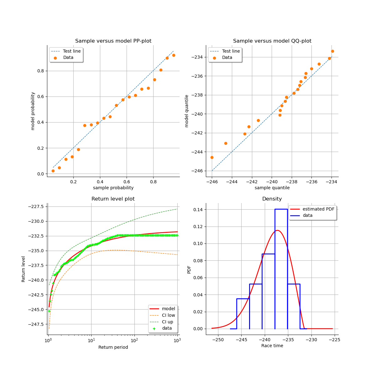 , Sample versus model PP-plot, Sample versus model QQ-plot, Return level plot, Density