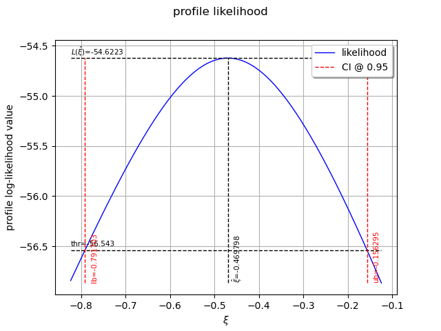 profile likelihood