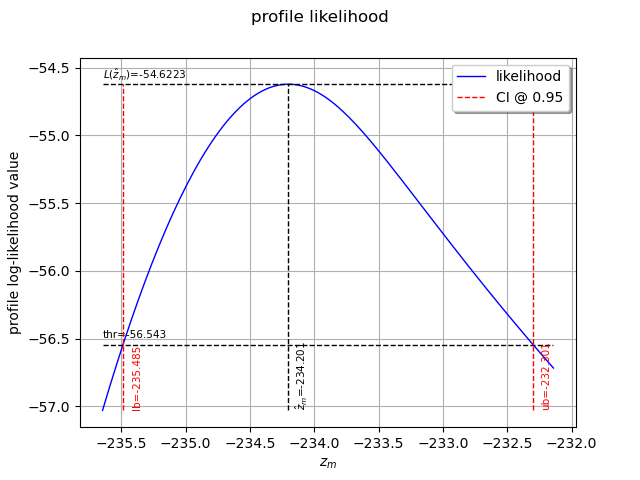 profile likelihood