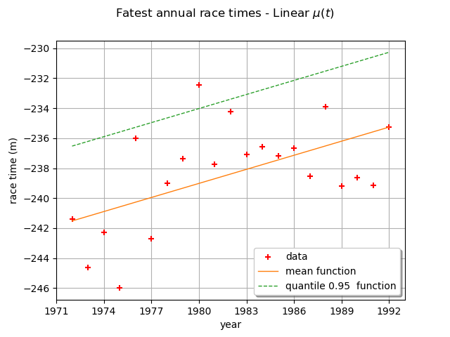 Fatest annual race times - Linear $\mu(t)$