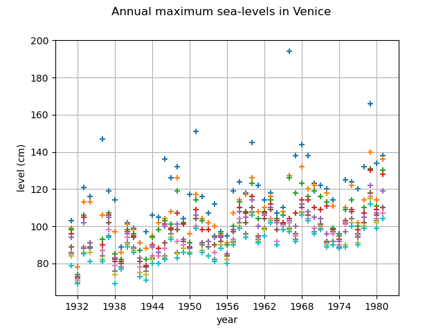 Annual maximum sea-levels in Venice