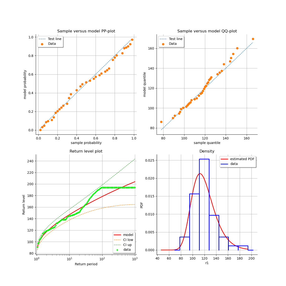 , Sample versus model PP-plot, Sample versus model QQ-plot, Return level plot, Density