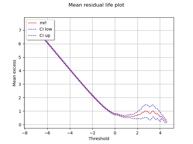 Mean residual life plot