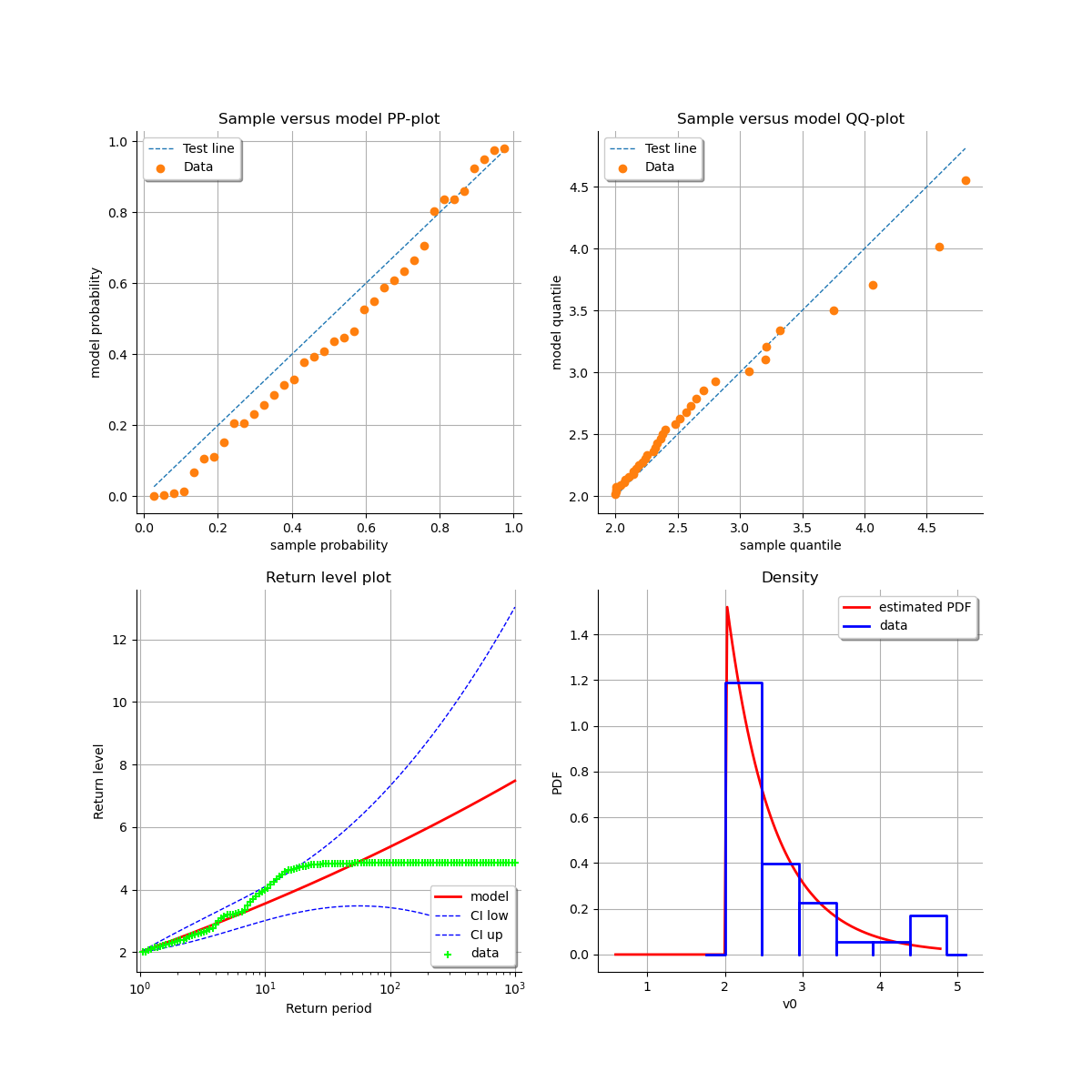 , Sample versus model PP-plot, Sample versus model QQ-plot, Return level plot, Density