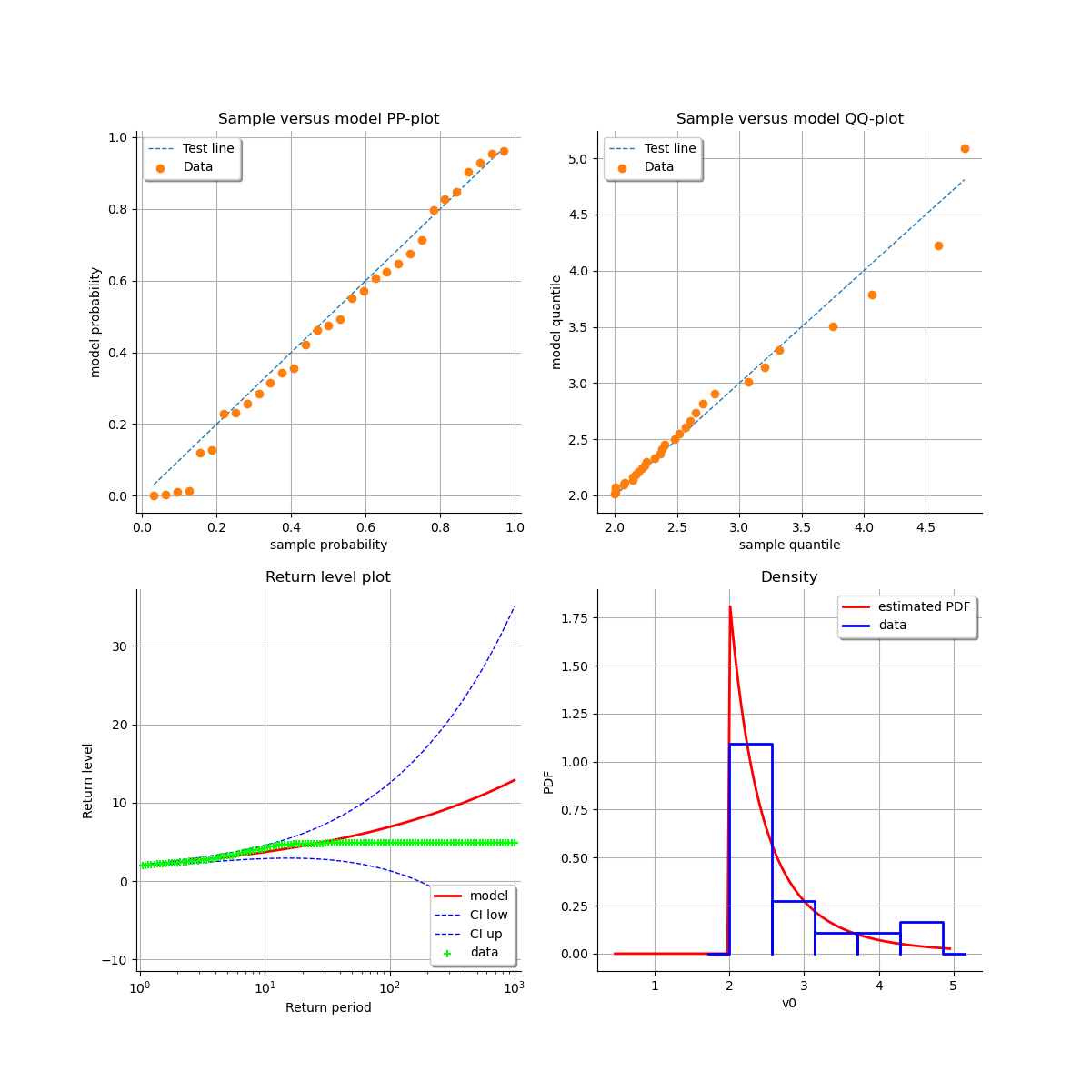 , Sample versus model PP-plot, Sample versus model QQ-plot, Return level plot, Density