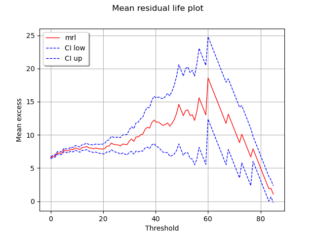 Mean residual life plot